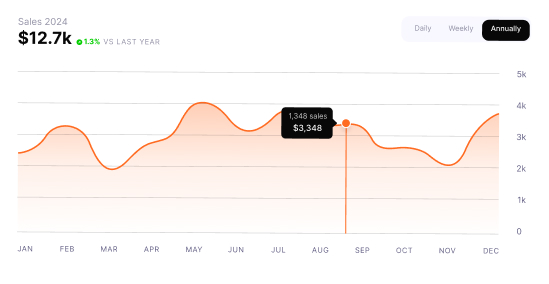 Dashboard vendite 2024